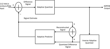 Figure 2. Simplified block diagram of G.726A speech encoder